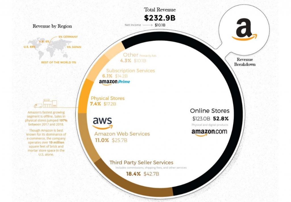 Modello di Business Amazon